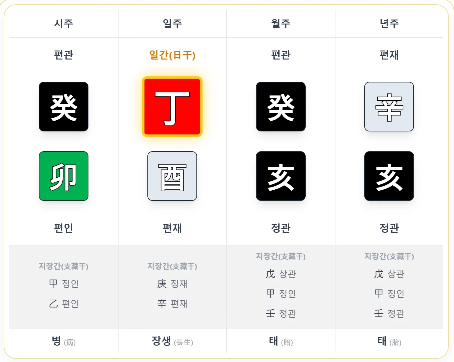 적천수 30강 실제 사주 예시 - 관료